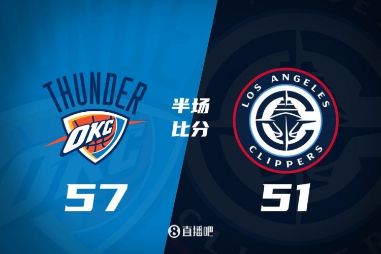 各打一節(jié)好球！快船半場(chǎng)51-57雷霆 哈登6中1得7+4+4&SGA17分6助
