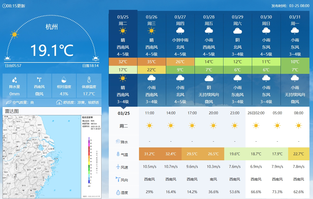 坐鎮(zhèn)杭州戰(zhàn)澳洲！杭州今日氣溫17-32℃，國足比賽時26.5℃左右