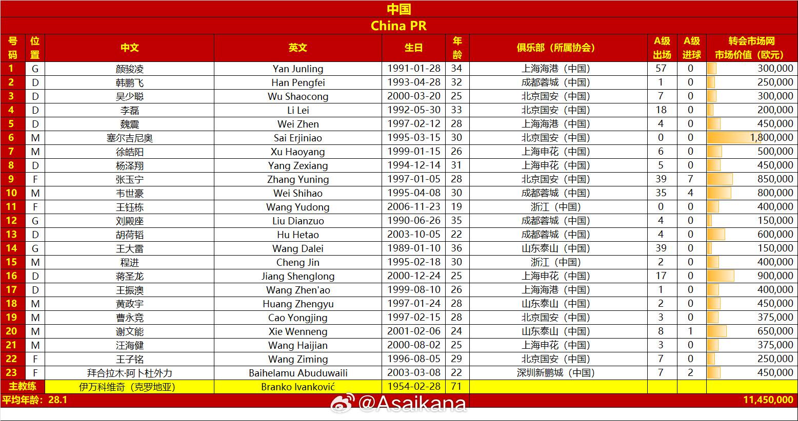 國(guó)足戰(zhàn)澳大利亞23人名單：王鈺棟首次入選，李源一落選塞鳥在列