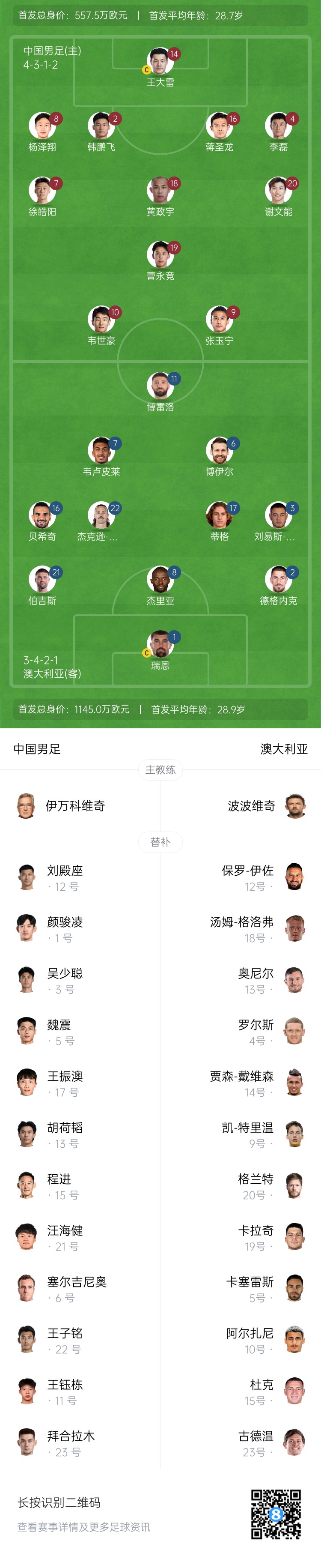 僅對(duì)手一半！國(guó)足vs澳大利亞身價(jià)對(duì)比：557.5萬(wàn)歐PK1145萬(wàn)歐
