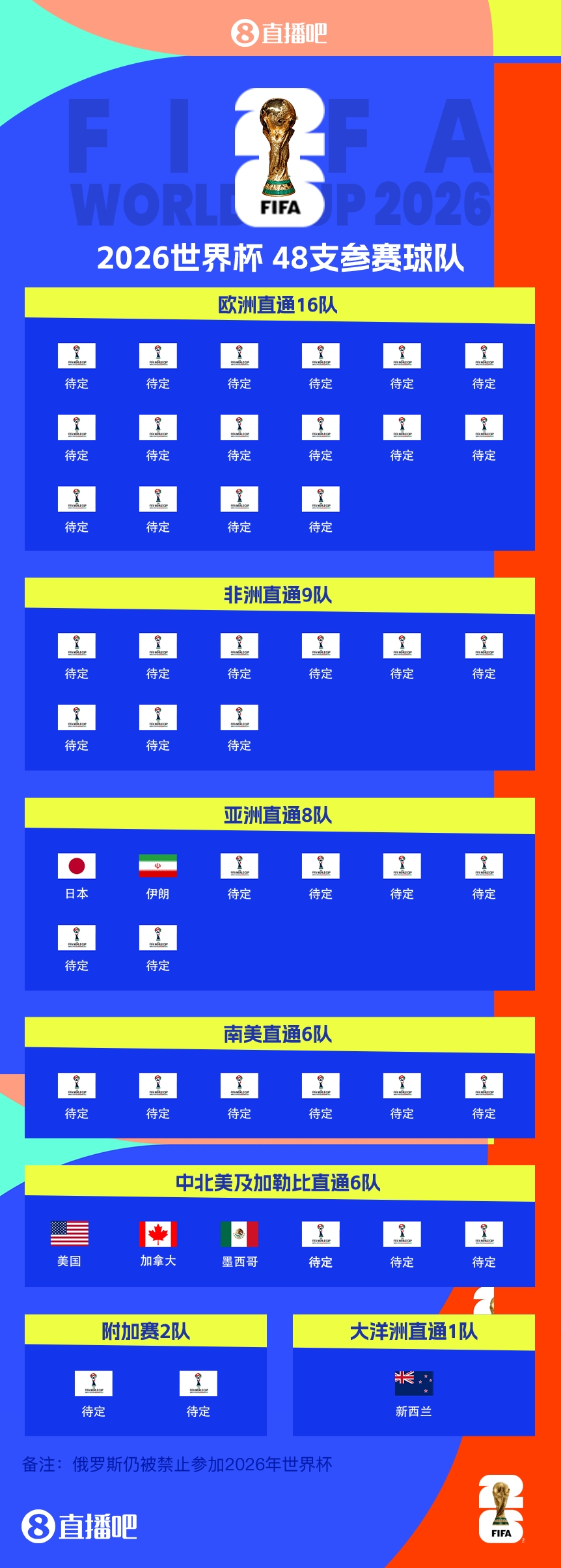 連續(xù)4屆參賽！伊朗提前2輪晉級2026世界杯，預(yù)選賽晉級第三隊(duì)