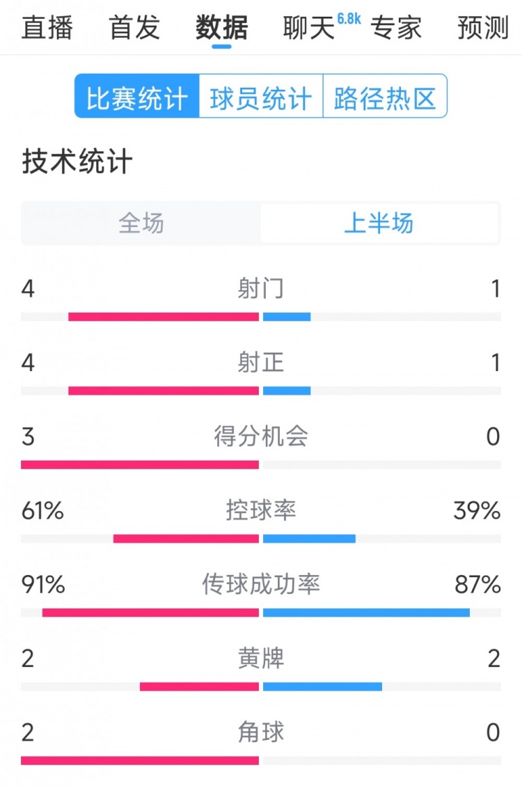 雙方5次射門進(jìn)4球，阿根廷vs巴西半場(chǎng)數(shù)據(jù)：射門4-1，得分機(jī)會(huì)3-0
