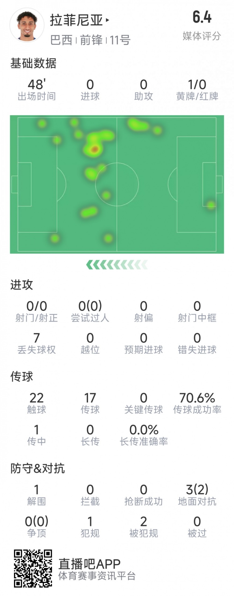 拉菲尼亞半場數據：射門&過人數據掛零，3對抗2成功，吃到黃牌
