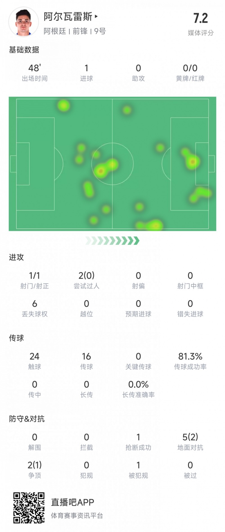 阿爾瓦雷斯上半場數據：1次射正進1球，媒體評分7.2