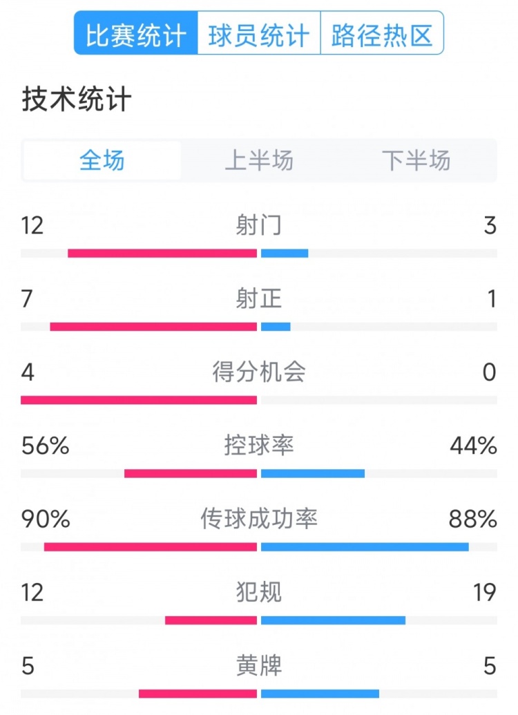 阿根廷4-1巴西全場(chǎng)數(shù)據(jù)：射門12-3，射正7-1，得分機(jī)會(huì)4-0