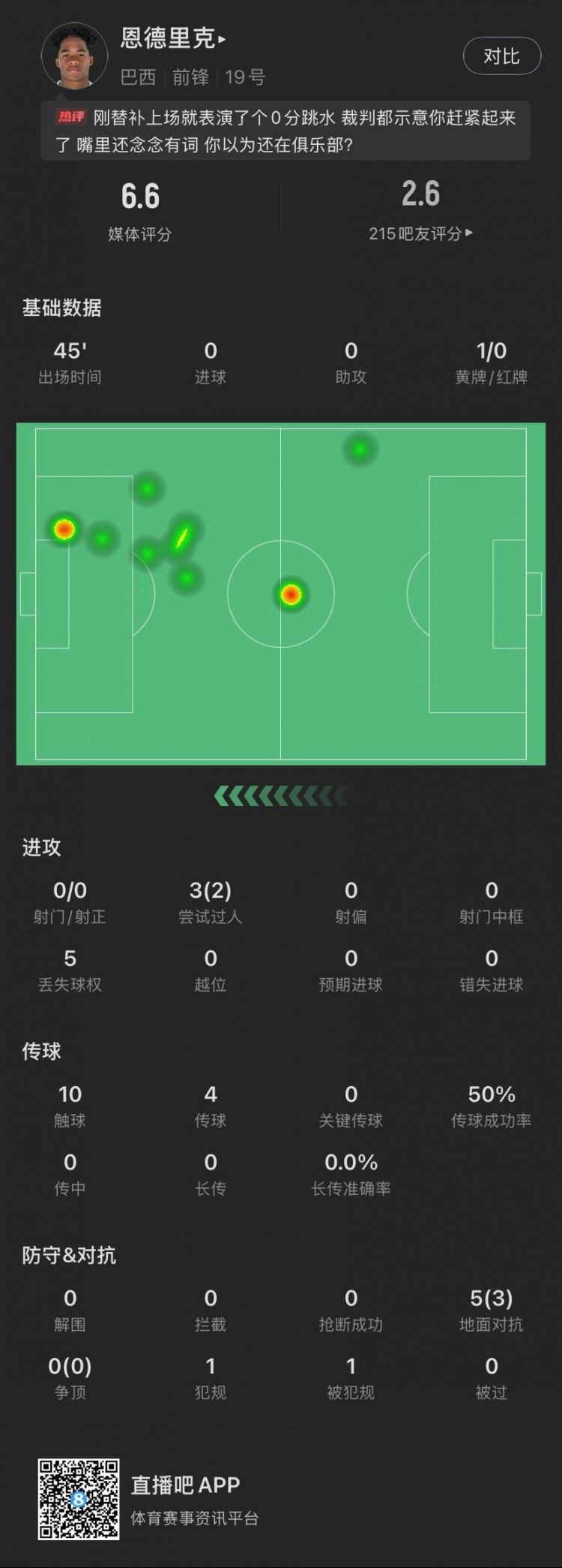 恩德里克替補數(shù)據(jù)：假摔染黃，僅觸球10次&0射門，2次成功過人