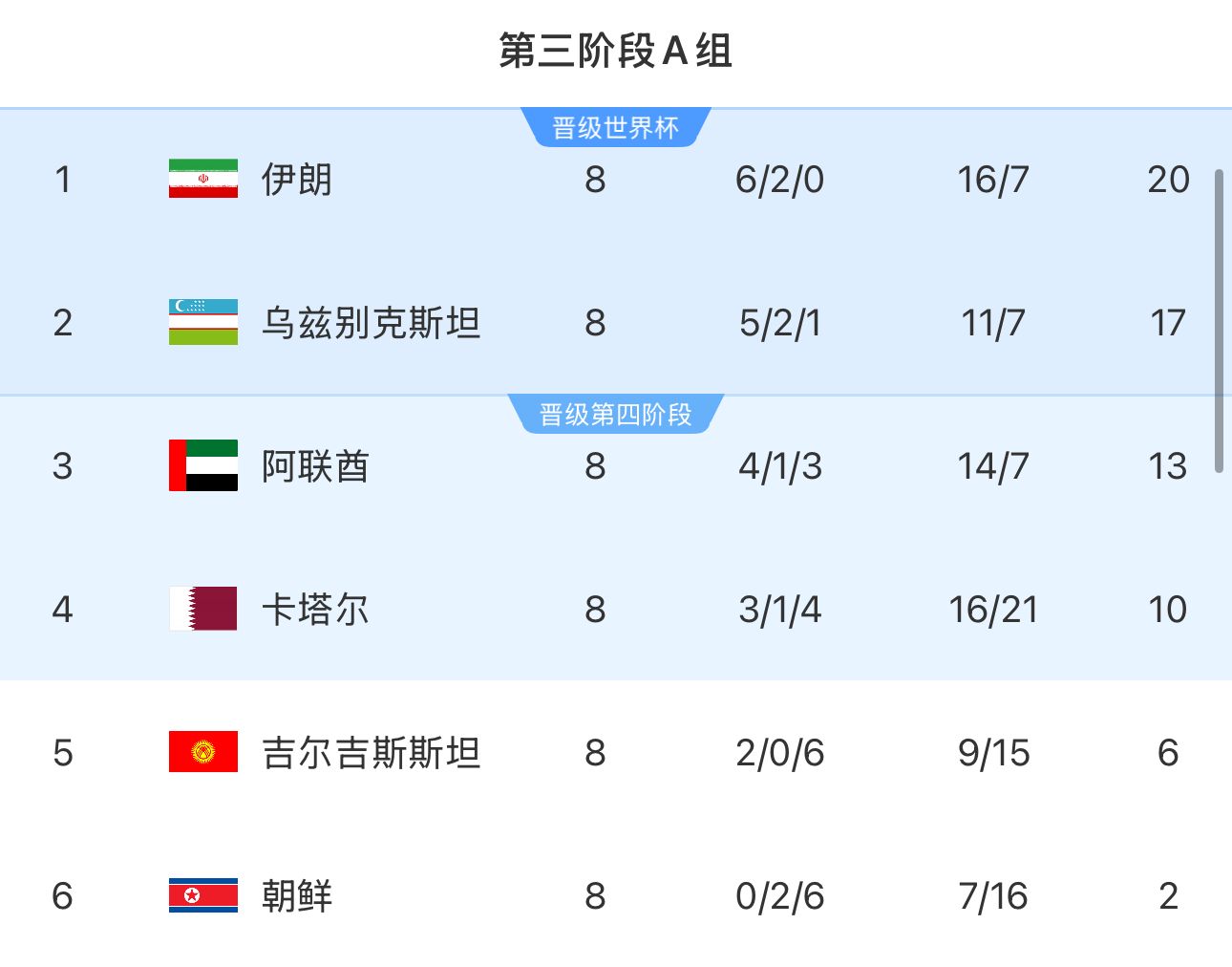 提前2輪出局！朝鮮8輪積2分&凈勝球-9，成本屆18強(qiáng)賽首支出局球隊(duì)