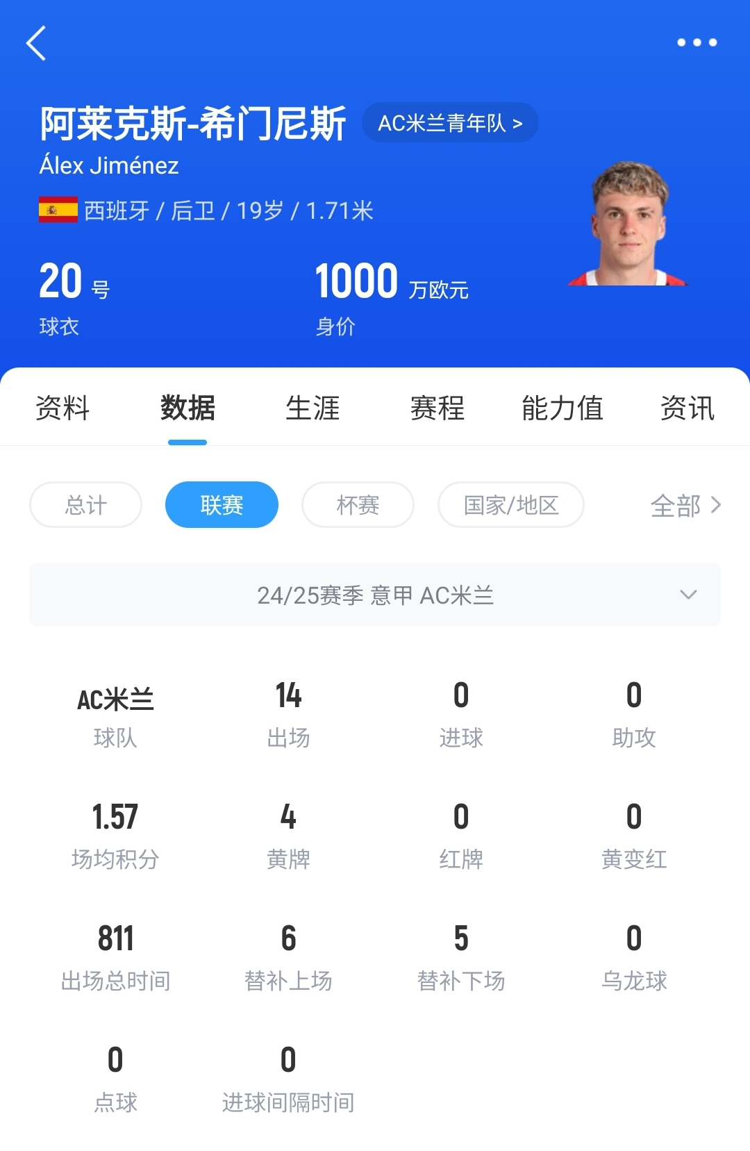 皇馬可900萬(wàn)回購(gòu)！米蘭花500萬(wàn)歐買斷，如今A-希門尼斯身價(jià)已翻倍