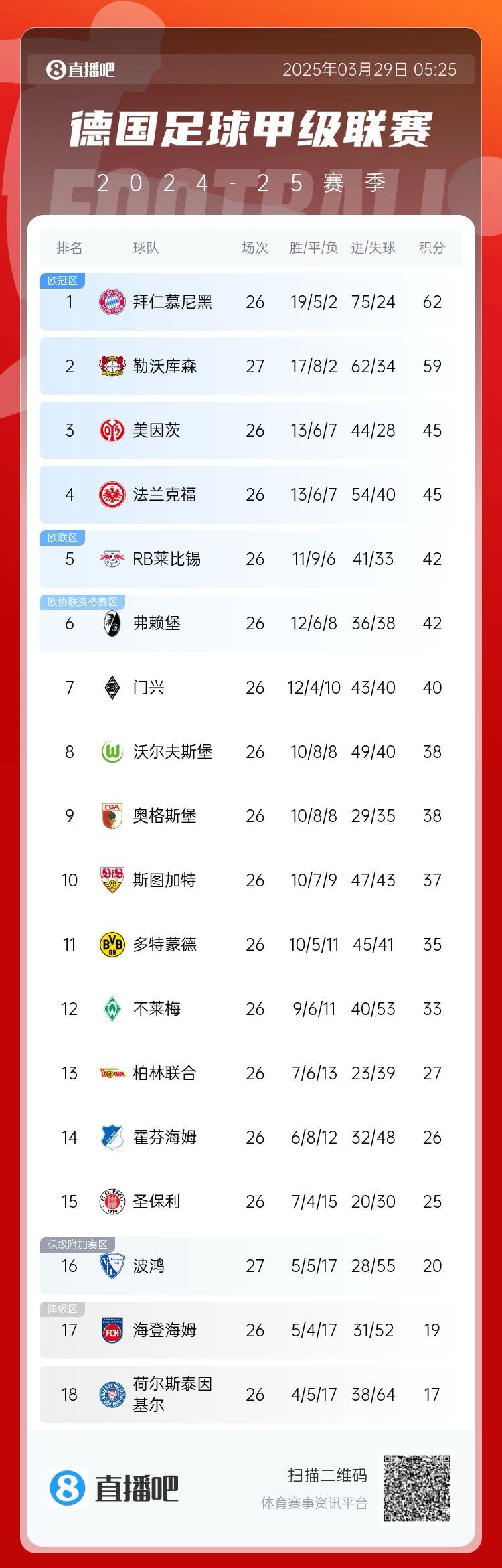 壓力給到孔帕尼！德甲最新積分：勒沃庫森先賽取勝，距拜仁3分