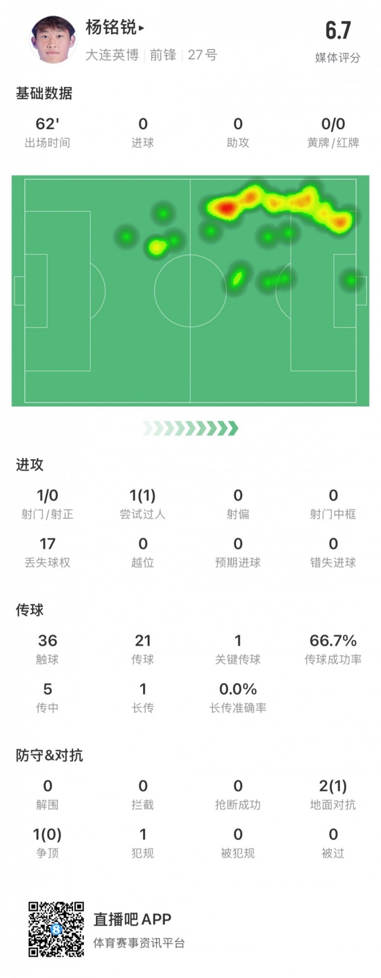 17歲小將楊銘銳中超首秀數(shù)據(jù)：關(guān)鍵傳球1次，丟失球權(quán)17次
