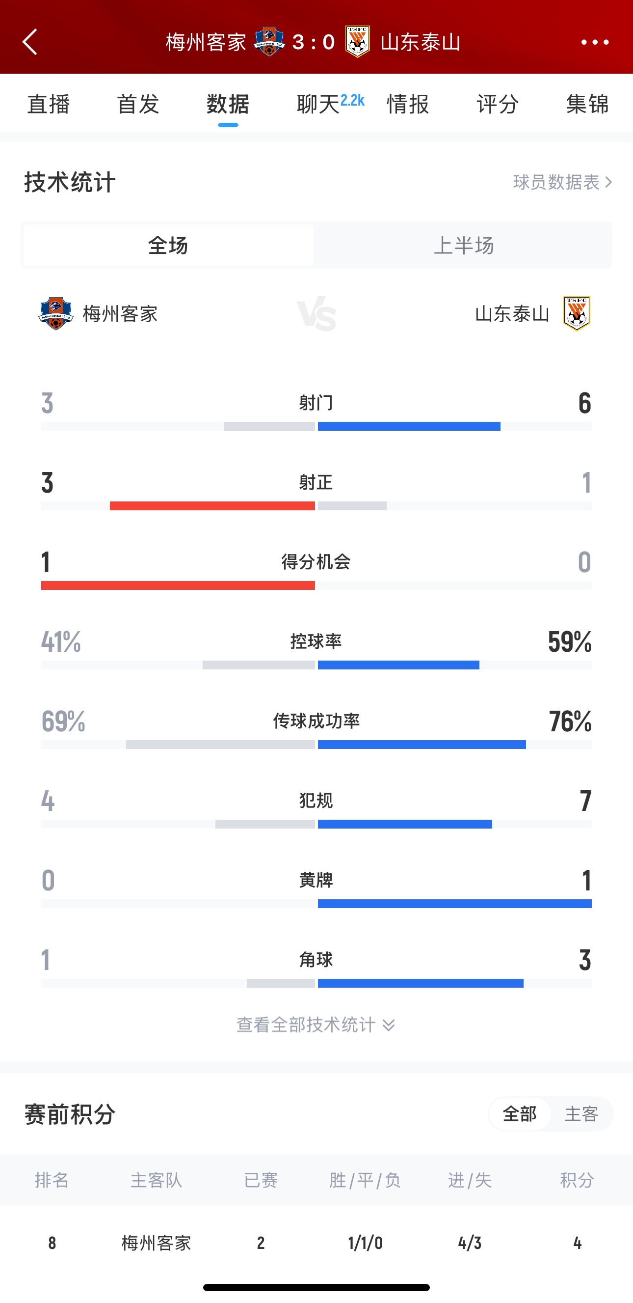 泰山這是干啥呢？梅州3腳射門轟進(jìn)3球，泰山34分鐘被灌3球