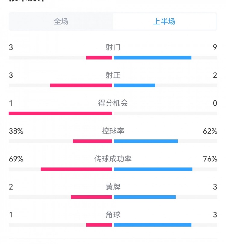泰山1-3梅州半場數(shù)據(jù)：射門9-3，射正3-3，控球率62%-38%