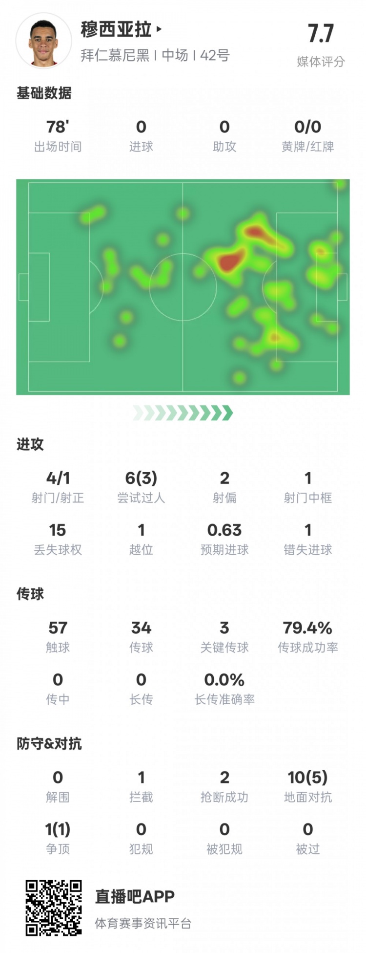 穆西亞拉本場數(shù)據(jù)：3過人成功3關鍵傳球&錯失1進球機會，評分7.6