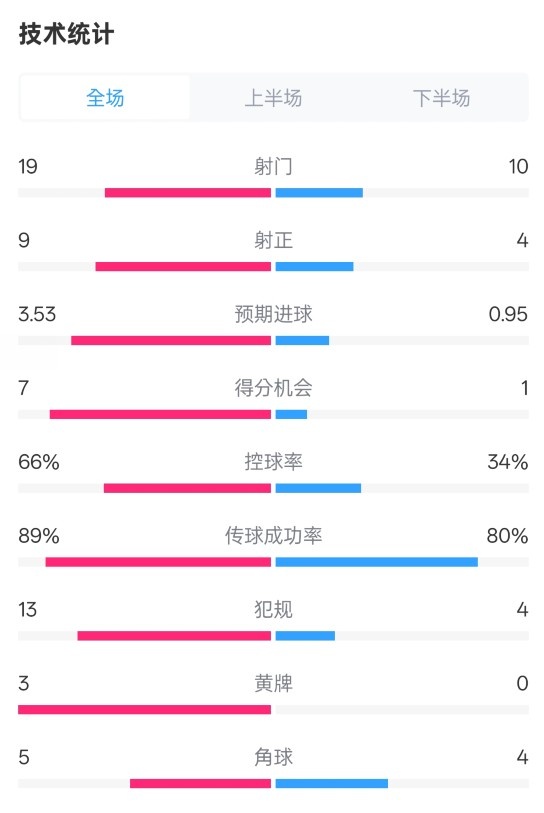 拜仁3-2圣保利全場數(shù)據(jù)：射門19-10，射正9-4，控球率66%-34%