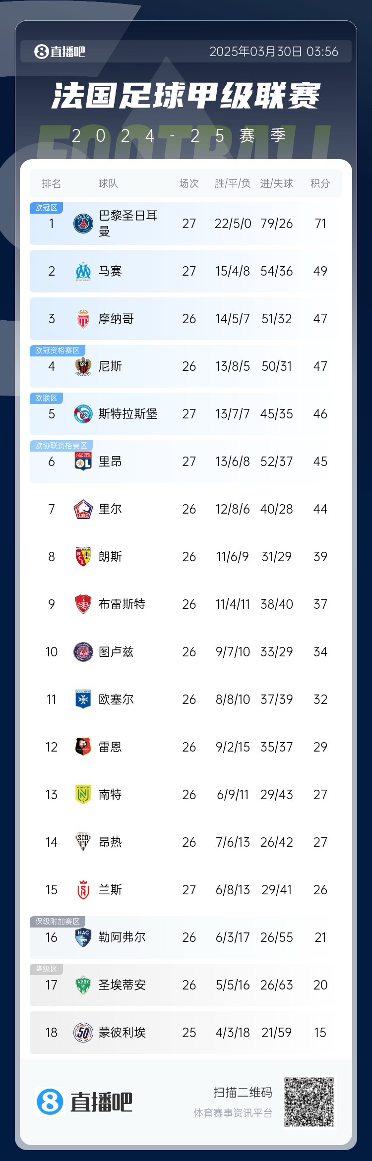 能實現(xiàn)嗎？稍后若摩納哥戰(zhàn)平尼斯，巴黎將提前7輪奪法甲冠軍