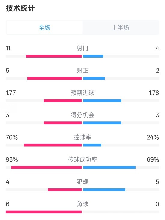皇馬半場1-2萊加內(nèi)斯數(shù)據(jù)：射門11-4，射正5-2，控球率76%-24%