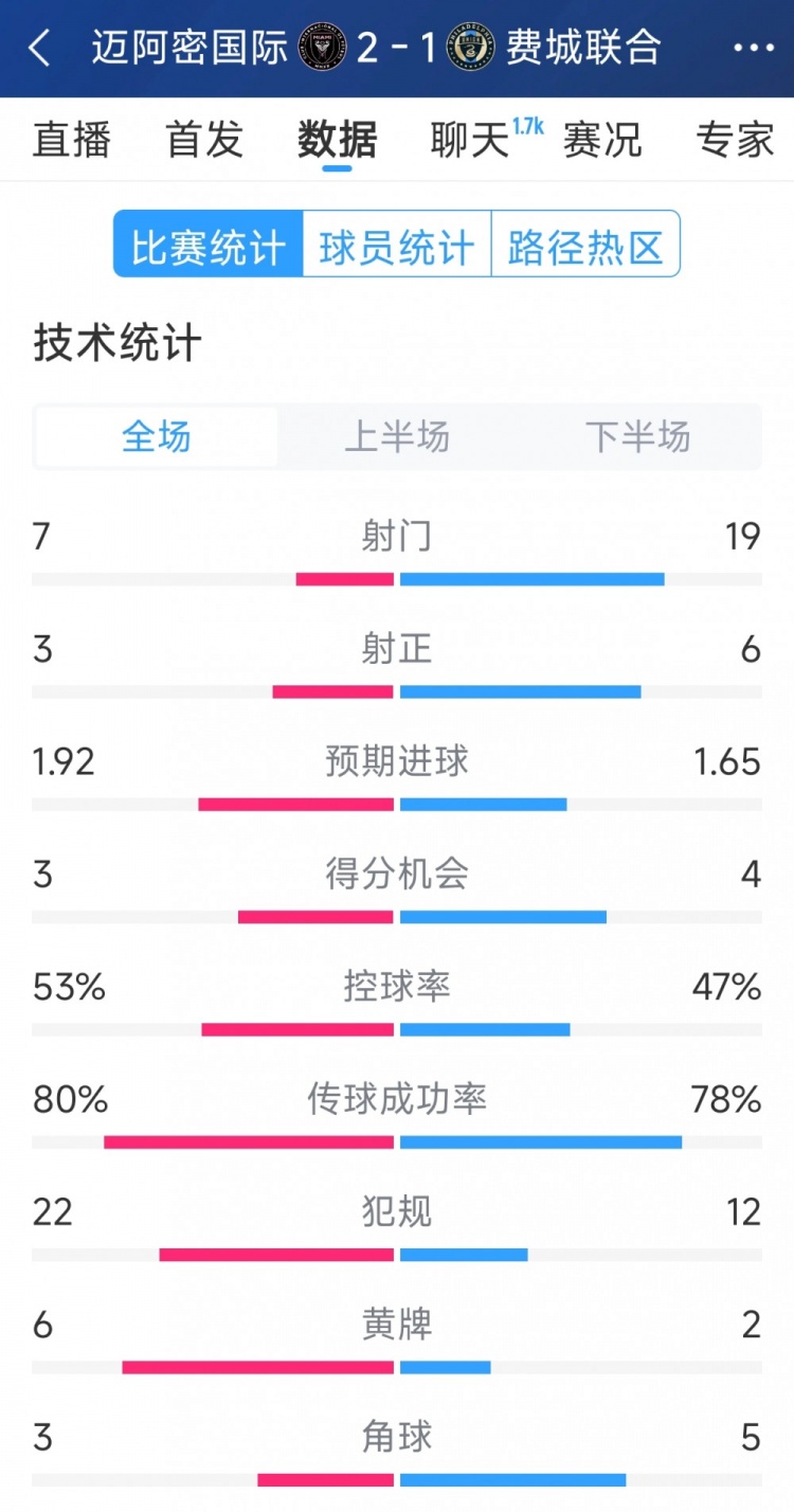 效率占優(yōu)！邁阿密國際2-1費(fèi)城聯(lián)合全場數(shù)據(jù)：射門7-19，射正3-6