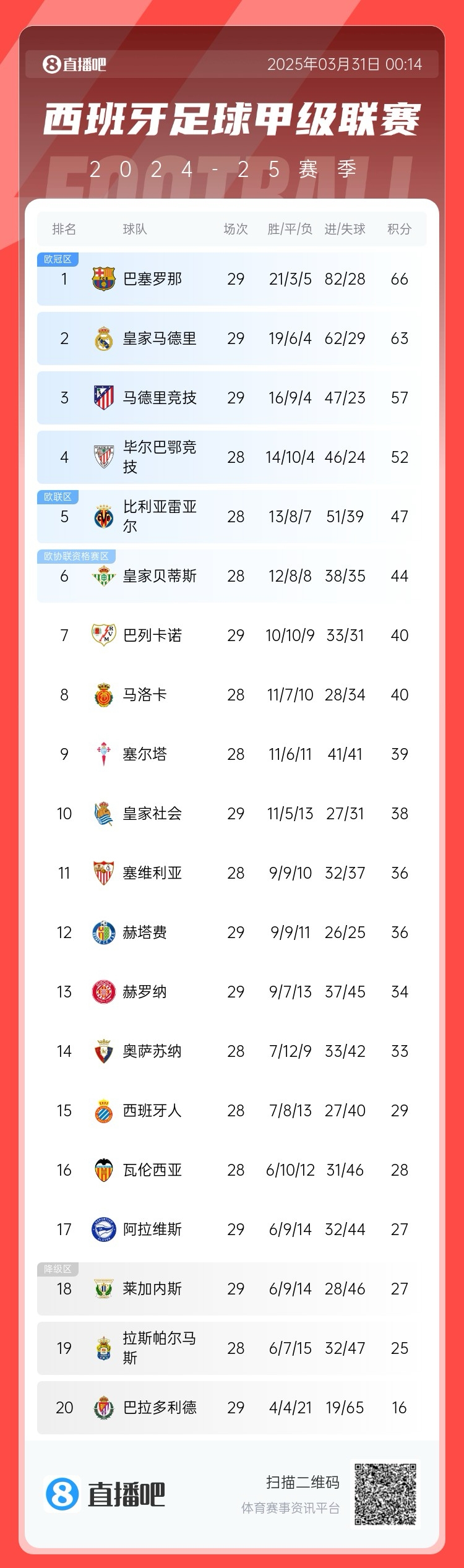 爭冠二人轉！西甲積分榜：巴薩29輪后3分優(yōu)勢力壓皇馬領跑